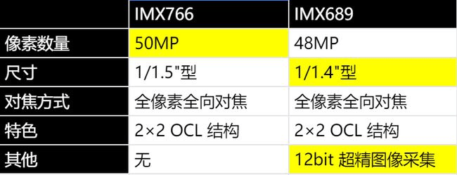 主流相机传感器排行榜（附搭载手机）AG真人网站【20229更新】手机(图6)